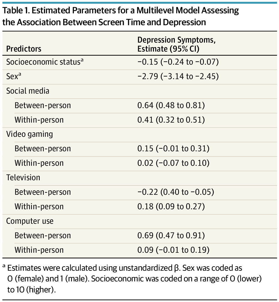 Социальные сети и ТВ вызывают депрессию, видеоигры — нет - 1